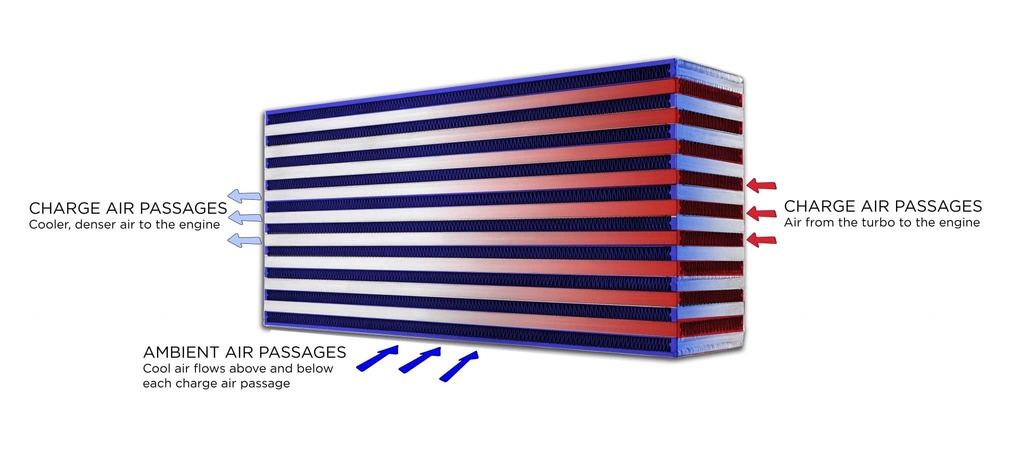 Garrett Intercooler core (457x163x76)